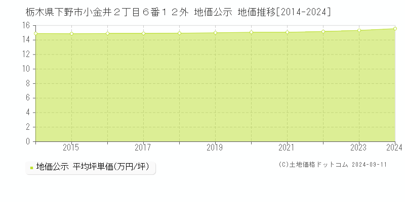 栃木県下野市小金井２丁目６番１２外 地価公示 地価推移[2014-2024]