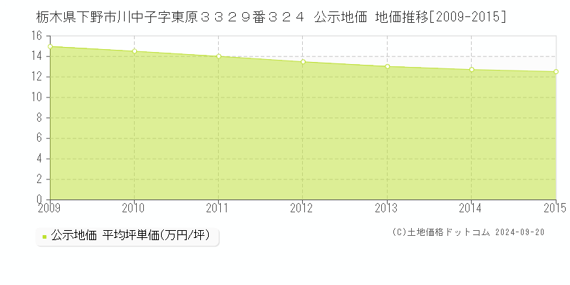 栃木県下野市川中子字東原３３２９番３２４ 公示地価 地価推移[2009-2009]