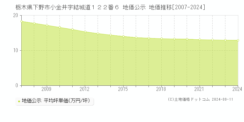 栃木県下野市小金井字結城道１２２番６ 公示地価 地価推移[2007-2021]