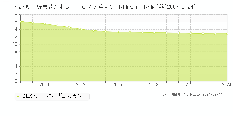 栃木県下野市花の木３丁目６７７番４０ 公示地価 地価推移[2007-2024]