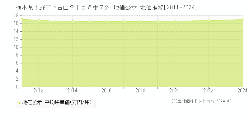 栃木県下野市下古山２丁目６番７外 公示地価 地価推移[2011-2020]