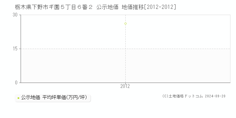 栃木県下野市ギ園５丁目６番２ 公示地価 地価推移[2012-2012]