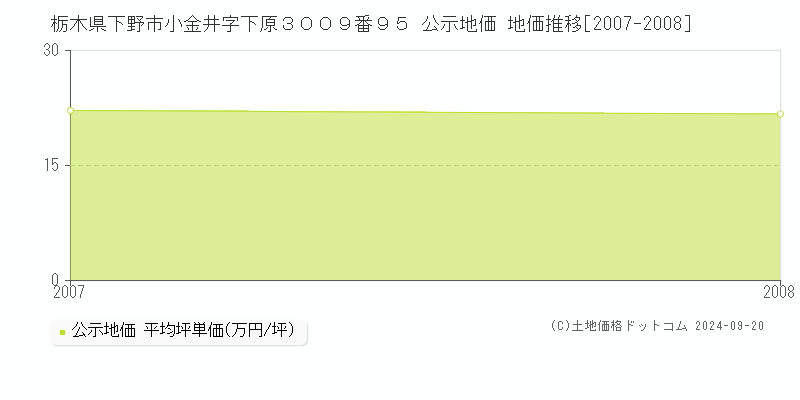 栃木県下野市小金井字下原３００９番９５ 公示地価 地価推移[2007-2008]