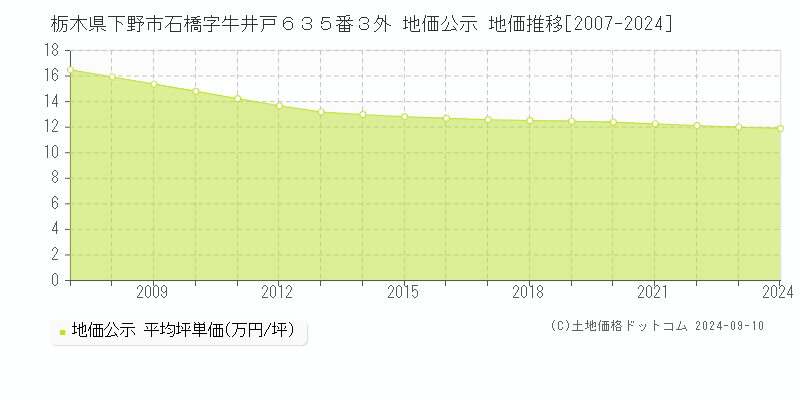 栃木県下野市石橋字牛井戸６３５番３外 地価公示 地価推移[2007-2023]