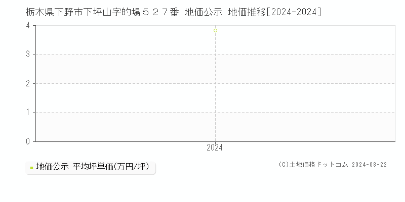 栃木県下野市下坪山字的場５２７番 公示地価 地価推移[2024-2024]