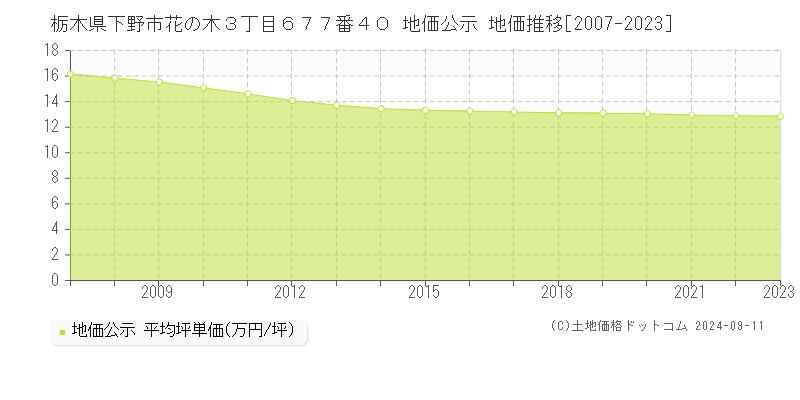 栃木県下野市花の木３丁目６７７番４０ 公示地価 地価推移[2007-2024]