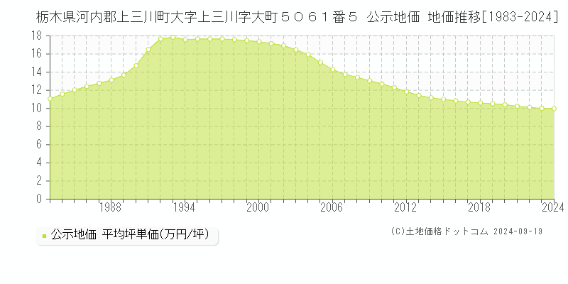 栃木県河内郡上三川町大字上三川字大町５０６１番５ 公示地価 地価推移[1983-2024]