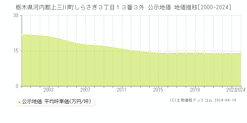 栃木県河内郡上三川町しらさぎ３丁目１３番３外 公示地価 地価推移[2000-2024]