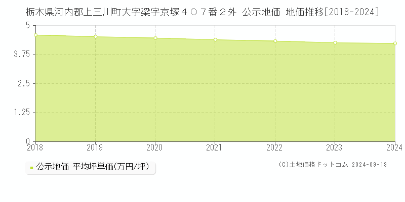 栃木県河内郡上三川町大字梁字京塚４０７番２外 公示地価 地価推移[2018-2024]