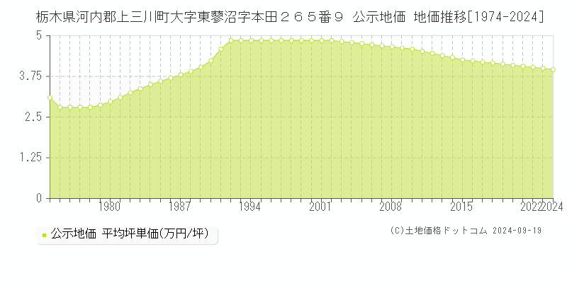 栃木県河内郡上三川町大字東蓼沼字本田２６５番９ 公示地価 地価推移[1974-2024]