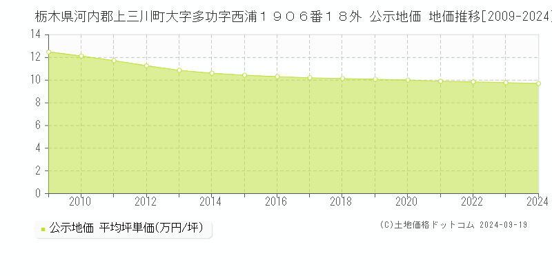 栃木県河内郡上三川町大字多功字西浦１９０６番１８外 公示地価 地価推移[2009-2024]