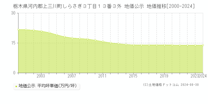 栃木県河内郡上三川町しらさぎ３丁目１３番３外 公示地価 地価推移[2000-2024]