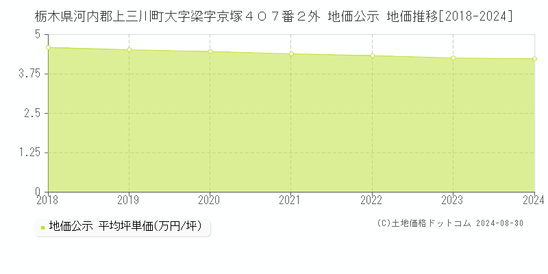 栃木県河内郡上三川町大字梁字京塚４０７番２外 公示地価 地価推移[2018-2024]