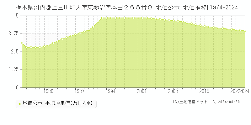 栃木県河内郡上三川町大字東蓼沼字本田２６５番９ 公示地価 地価推移[1974-2024]