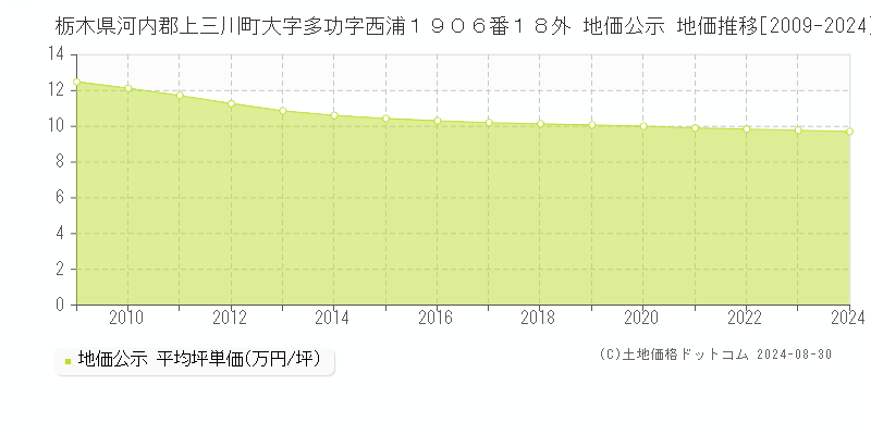 栃木県河内郡上三川町大字多功字西浦１９０６番１８外 公示地価 地価推移[2009-2024]