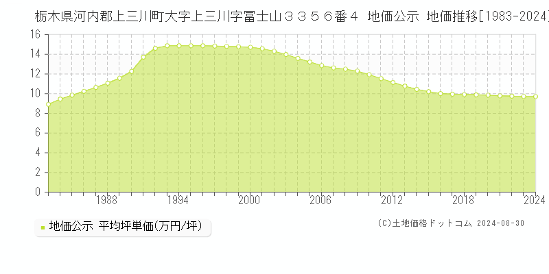 栃木県河内郡上三川町大字上三川字冨士山３３５６番４ 公示地価 地価推移[1983-2024]