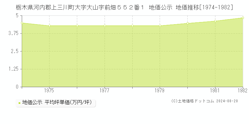 栃木県河内郡上三川町大字大山字前畑５５２番１ 公示地価 地価推移[1974-1982]