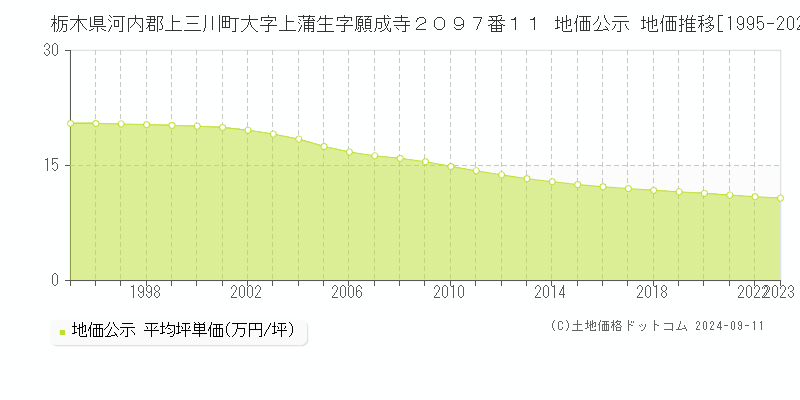 栃木県河内郡上三川町大字上蒲生字願成寺２０９７番１１ 地価公示 地価推移[1995-2023]