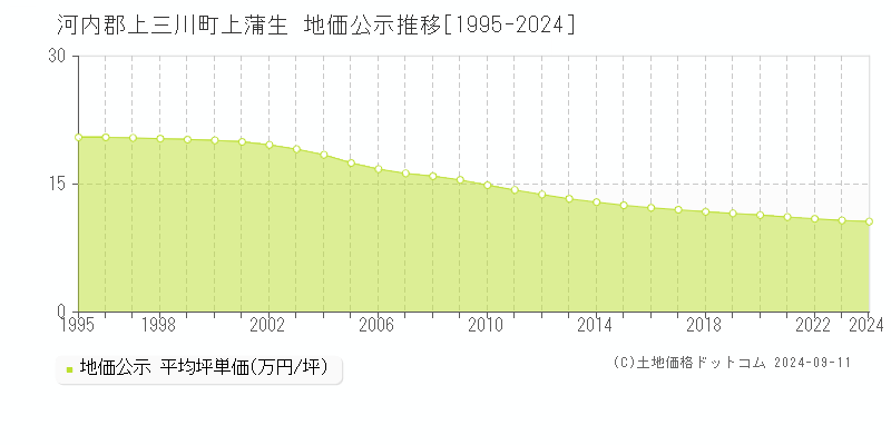 上蒲生(河内郡上三川町)の地価公示推移グラフ(坪単価)[1995-2024年]