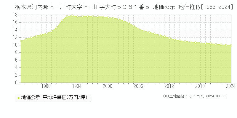 栃木県河内郡上三川町大字上三川字大町５０６１番５ 地価公示 地価推移[1983-2023]