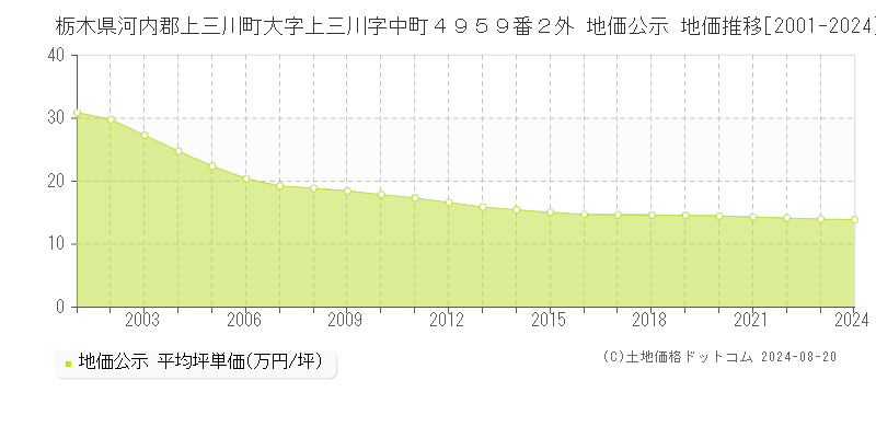 栃木県河内郡上三川町大字上三川字中町４９５９番２外 公示地価 地価推移[2001-2024]