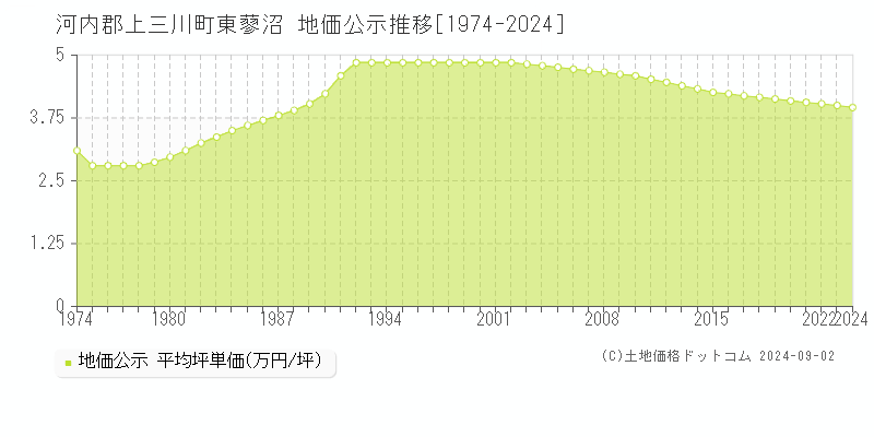 東蓼沼(河内郡上三川町)の地価公示推移グラフ(坪単価)[1974-2024年]