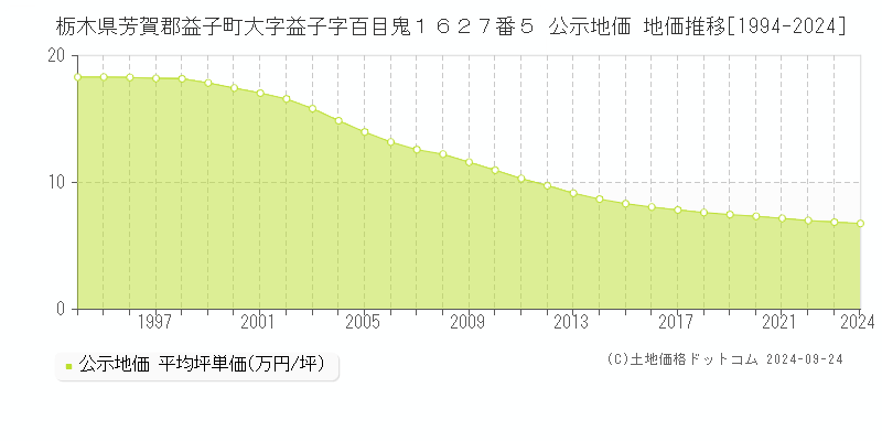 栃木県芳賀郡益子町大字益子字百目鬼１６２７番５ 公示地価 地価推移[1994-2024]