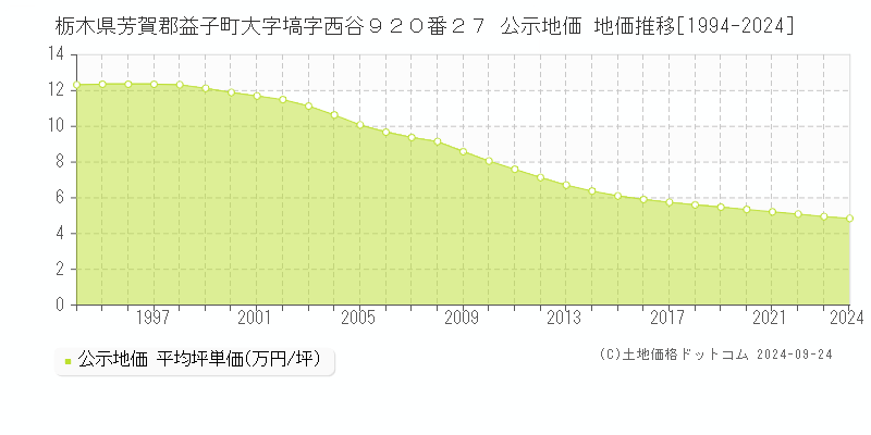 栃木県芳賀郡益子町大字塙字西谷９２０番２７ 公示地価 地価推移[1994-2024]