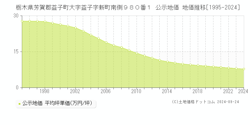 栃木県芳賀郡益子町大字益子字新町南側９８０番１ 公示地価 地価推移[1995-2024]