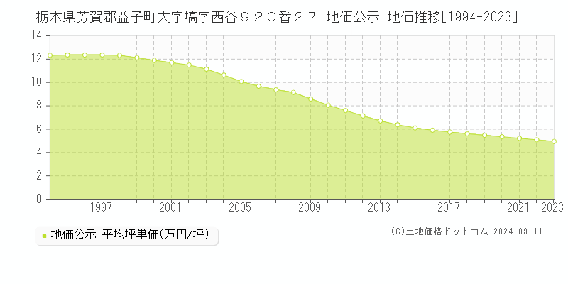 栃木県芳賀郡益子町大字塙字西谷９２０番２７ 地価公示 地価推移[1994-2023]