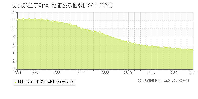 塙(芳賀郡益子町)の地価公示推移グラフ(坪単価)[1994-2024年]