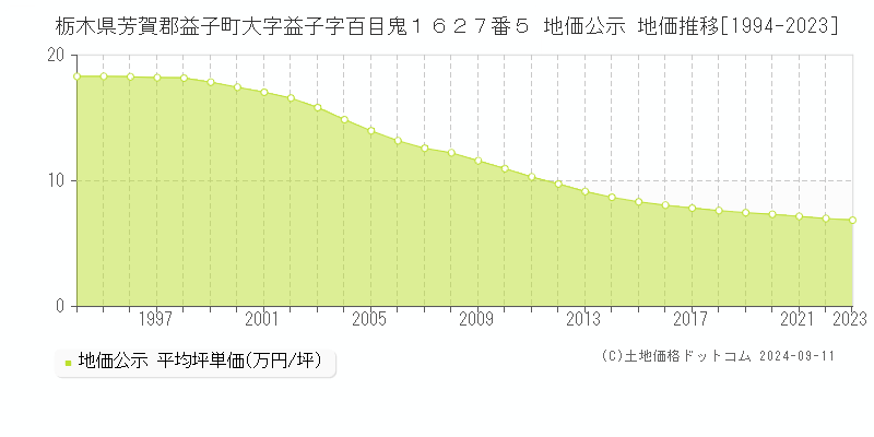 栃木県芳賀郡益子町大字益子字百目鬼１６２７番５ 公示地価 地価推移[1994-2024]