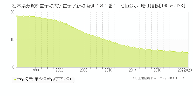 栃木県芳賀郡益子町大字益子字新町南側９８０番１ 公示地価 地価推移[1995-2024]