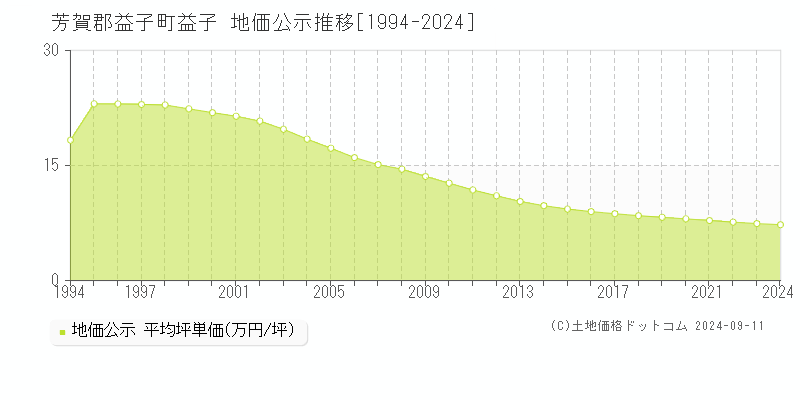 益子(芳賀郡益子町)の地価公示推移グラフ(坪単価)[1994-2024年]