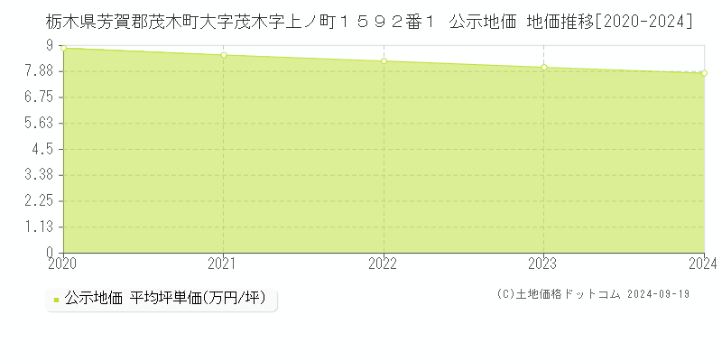 栃木県芳賀郡茂木町大字茂木字上ノ町１５９２番１ 公示地価 地価推移[2020-2024]