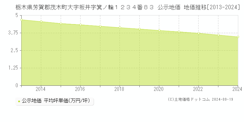 栃木県芳賀郡茂木町大字坂井字箕ノ輪１２３４番８３ 公示地価 地価推移[2013-2024]