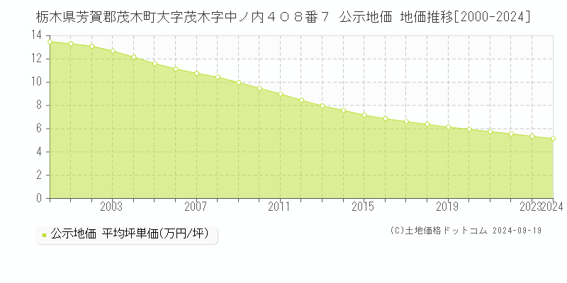 栃木県芳賀郡茂木町大字茂木字中ノ内４０８番７ 公示地価 地価推移[2000-2024]