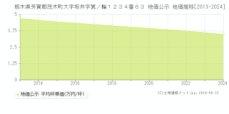 栃木県芳賀郡茂木町大字坂井字箕ノ輪１２３４番８３ 公示地価 地価推移[2013-2024]