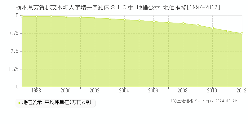 栃木県芳賀郡茂木町大字増井字細内３１０番 公示地価 地価推移[1997-2012]