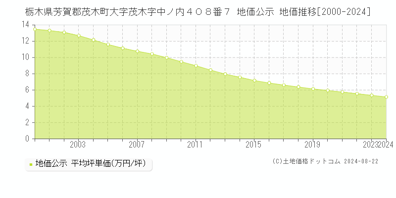 栃木県芳賀郡茂木町大字茂木字中ノ内４０８番７ 公示地価 地価推移[2000-2024]