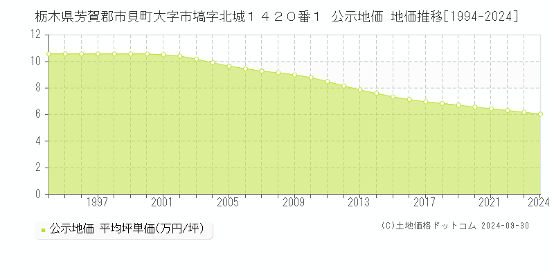 栃木県芳賀郡市貝町大字市塙字北城１４２０番１ 公示地価 地価推移[1994-2024]