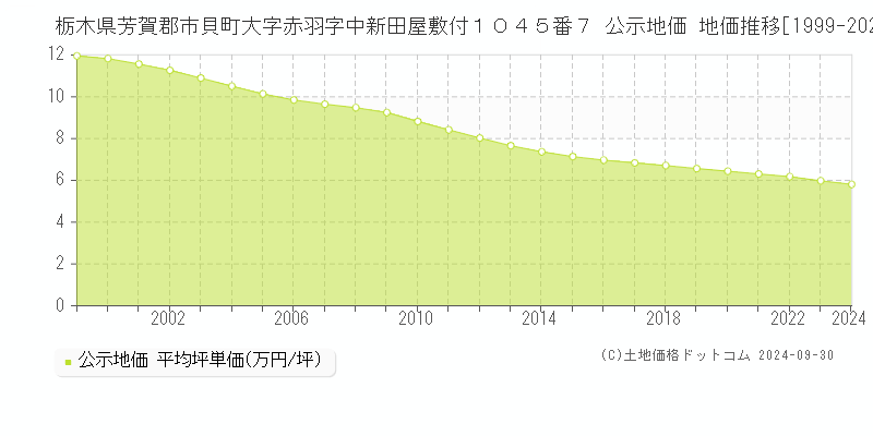 栃木県芳賀郡市貝町大字赤羽字中新田屋敷付１０４５番７ 公示地価 地価推移[1999-2024]