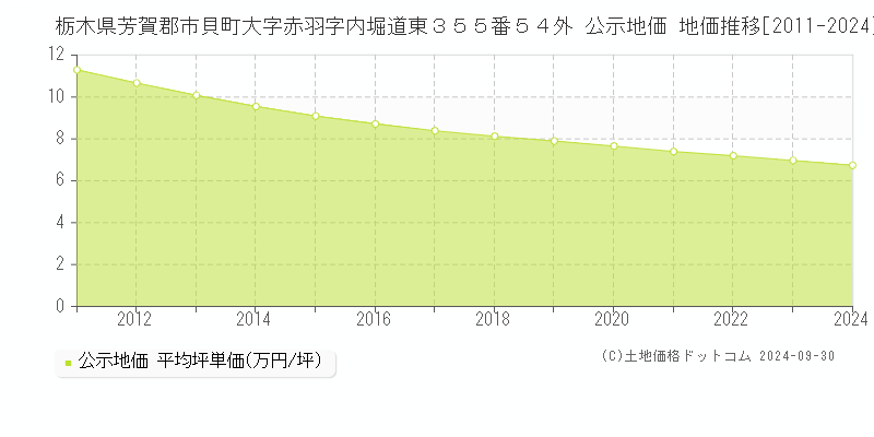 栃木県芳賀郡市貝町大字赤羽字内堀道東３５５番５４外 公示地価 地価推移[2011-2024]