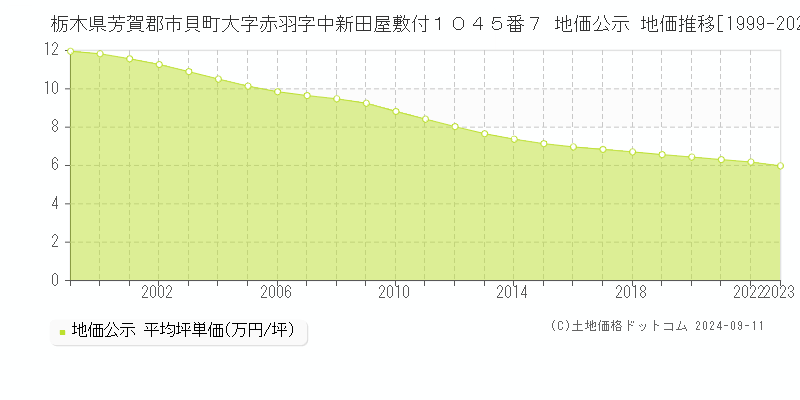 栃木県芳賀郡市貝町大字赤羽字中新田屋敷付１０４５番７ 地価公示 地価推移[1999-2023]