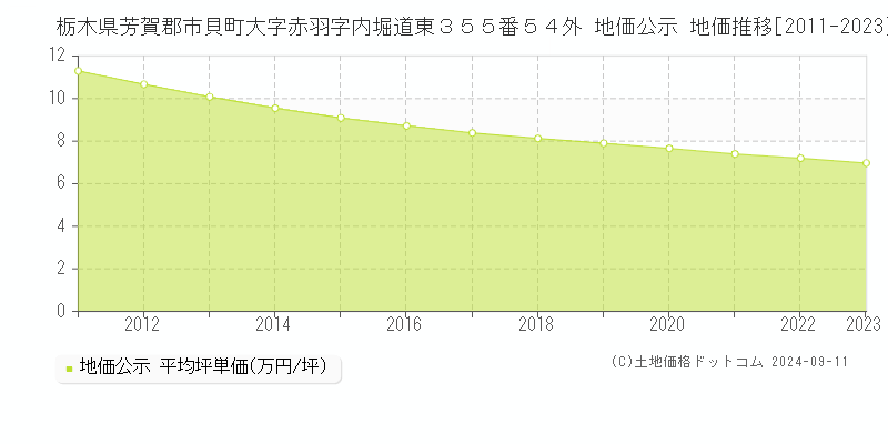 栃木県芳賀郡市貝町大字赤羽字内堀道東３５５番５４外 公示地価 地価推移[2011-2024]