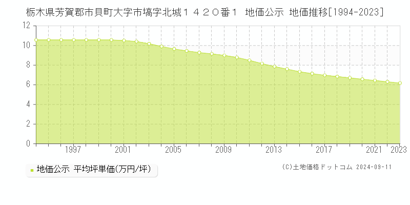 栃木県芳賀郡市貝町大字市塙字北城１４２０番１ 地価公示 地価推移[1994-2023]