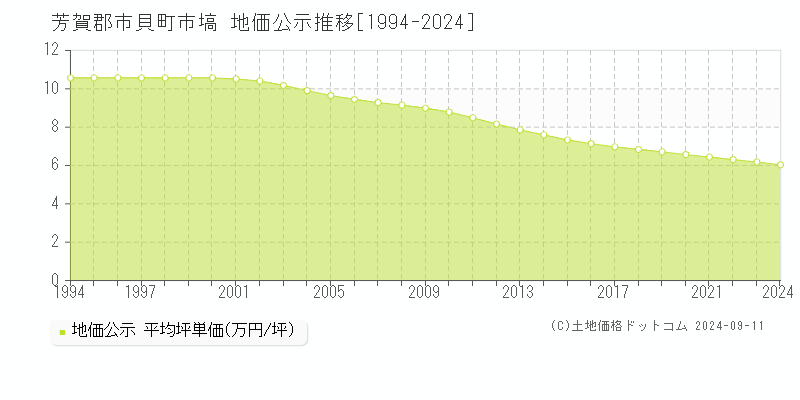 市塙(芳賀郡市貝町)の公示地価推移グラフ(坪単価)[1994-2024年]