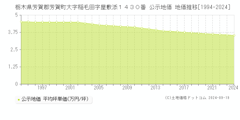 栃木県芳賀郡芳賀町大字稲毛田字屋敷添１４３０番 公示地価 地価推移[1994-2024]