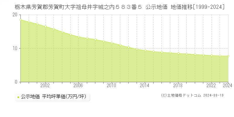 栃木県芳賀郡芳賀町大字祖母井字城之内５８３番５ 公示地価 地価推移[1999-2024]