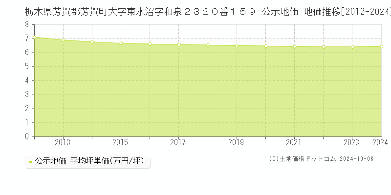 栃木県芳賀郡芳賀町大字東水沼字和泉２３２０番１５９ 公示地価 地価推移[2012-2024]